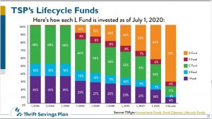 TSP Life Cycle Funds