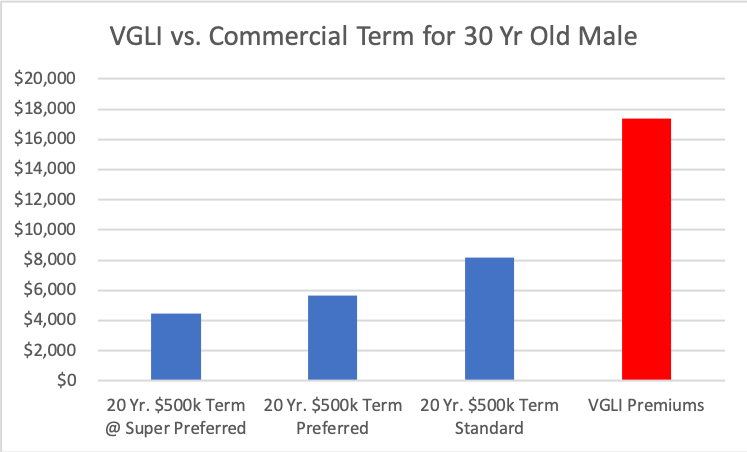 Life Insurance Decisions During Military Transition; VGLI vs. Commercial Term Premiums for 30 Yr Old Male 