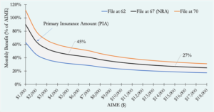 Graph showing Social Security Claiming at different ages across different AIMEs