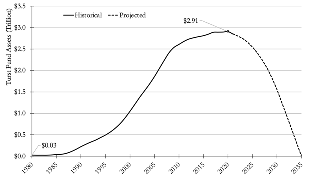 Social Security Trust fund value over time and projected through 2035 highlighting the future of Social Security
