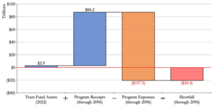 Graph showing Social Security Assets, Income, Expenses and resulting deficiency