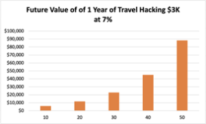 Graph of growth of $3,000 at 7% interest showing value of credit card rewards